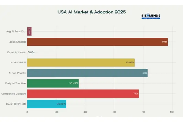 AI in Business Adoption and Market Stats in the USA for 2025