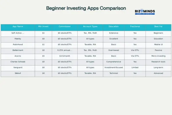 Beginner Investing Apps Comparison