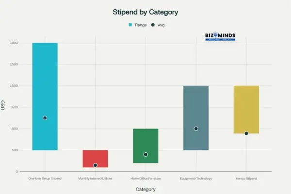 Breakdown of remote work stipend amounts across different expense categories offered by American companies