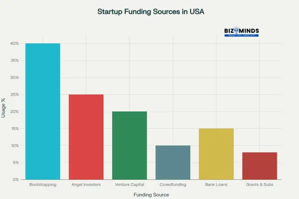 Common sources of Funding for Startup