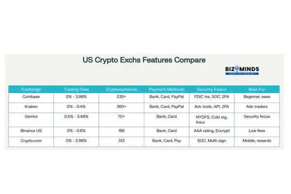 Comparison of Top US Cryptocurrency Exchanges to buy Bitcoin (2025)