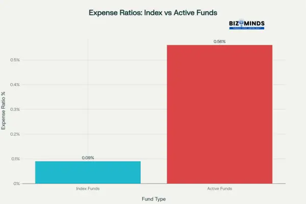 Expense Ratios - Index funds vs Active funds