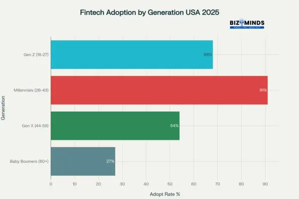 Fintech adoption rates across different generations in the USA, with Millennials leading at 91% adoption of personal finance apps