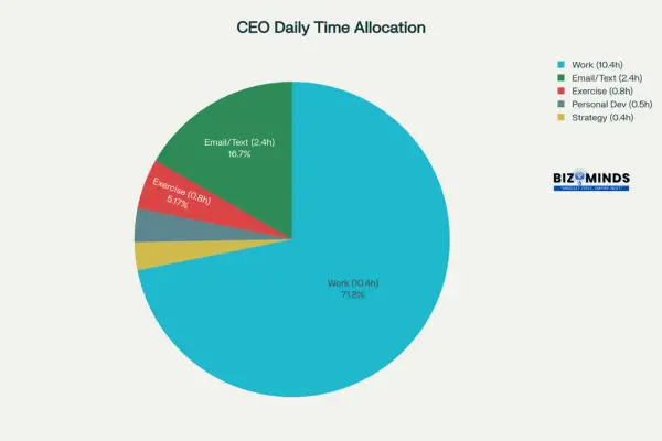 Fortune 500 CEO Daily Time Allocation: How Top Leaders Structure Their Day for Self-Improvement