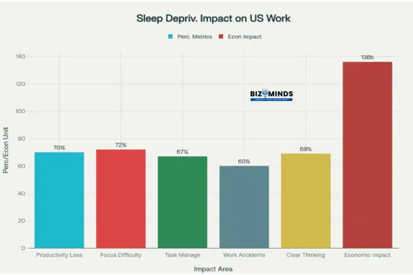 Impact of sleep deprivation on US workplace productivity