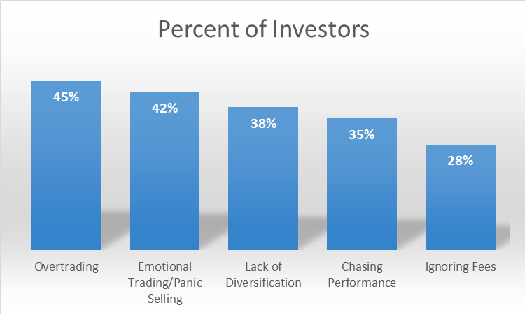 Investors emotions when investing