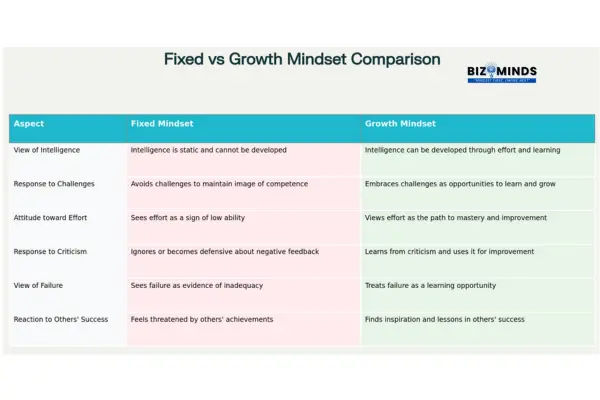 Key Differences Between Fixed and Growth Mindset Approaches