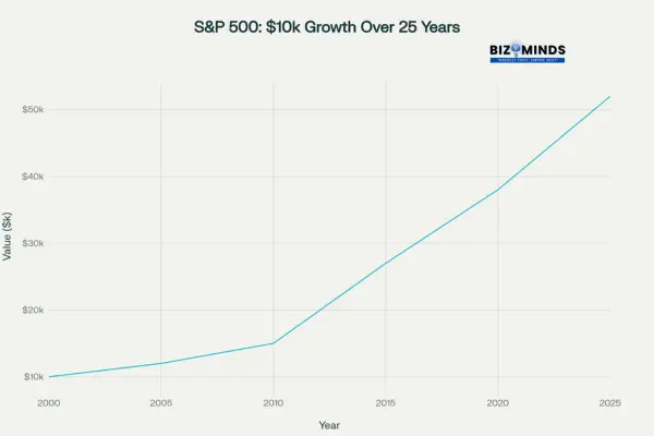 Long-term growth of $10,000 invested in S&P 500 index funds