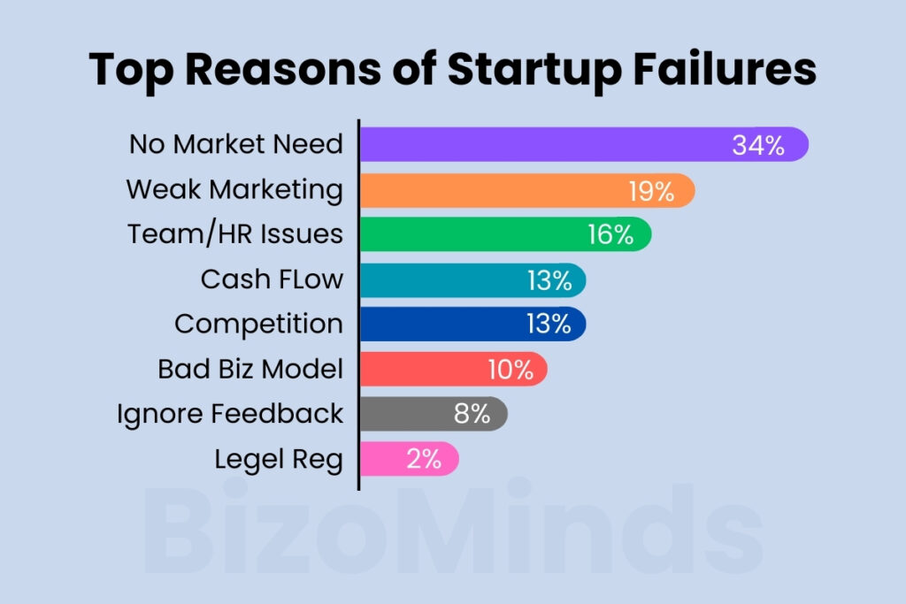 Reasons of Startups Failures