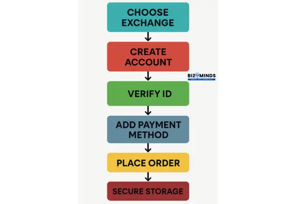 Step-by-Step Guide to Buy Bitcoin Safely in the USA