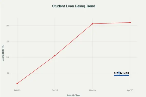 Student Loan Delinquency Crisis