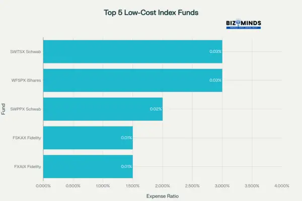 Top 5 lowest-cost index funds