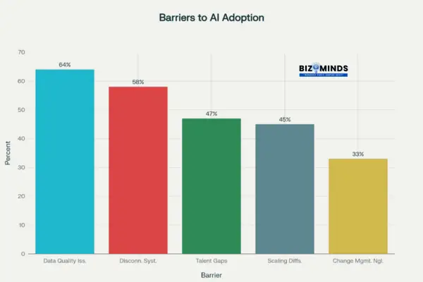 Top Barriers to AI in business Adoption in American Companies (2025)
