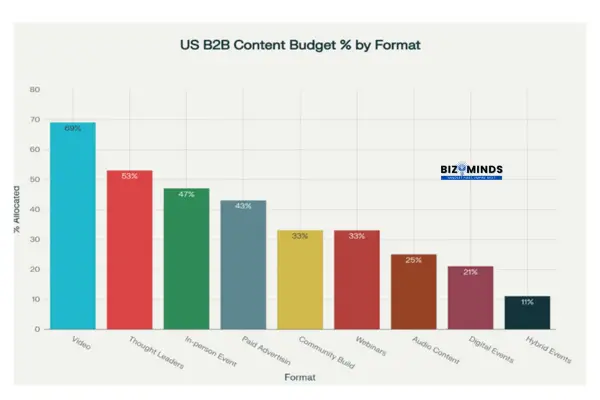 US B2B Digital Marketing Investment Priorities