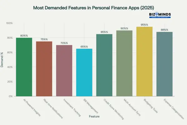 User demand for key features in personal finance apps, with budgeting tools being the most sought-after at 95%