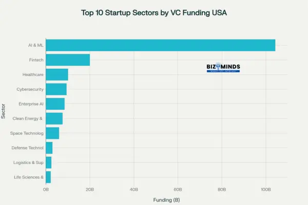10 fastest growing startup sectors in the USA