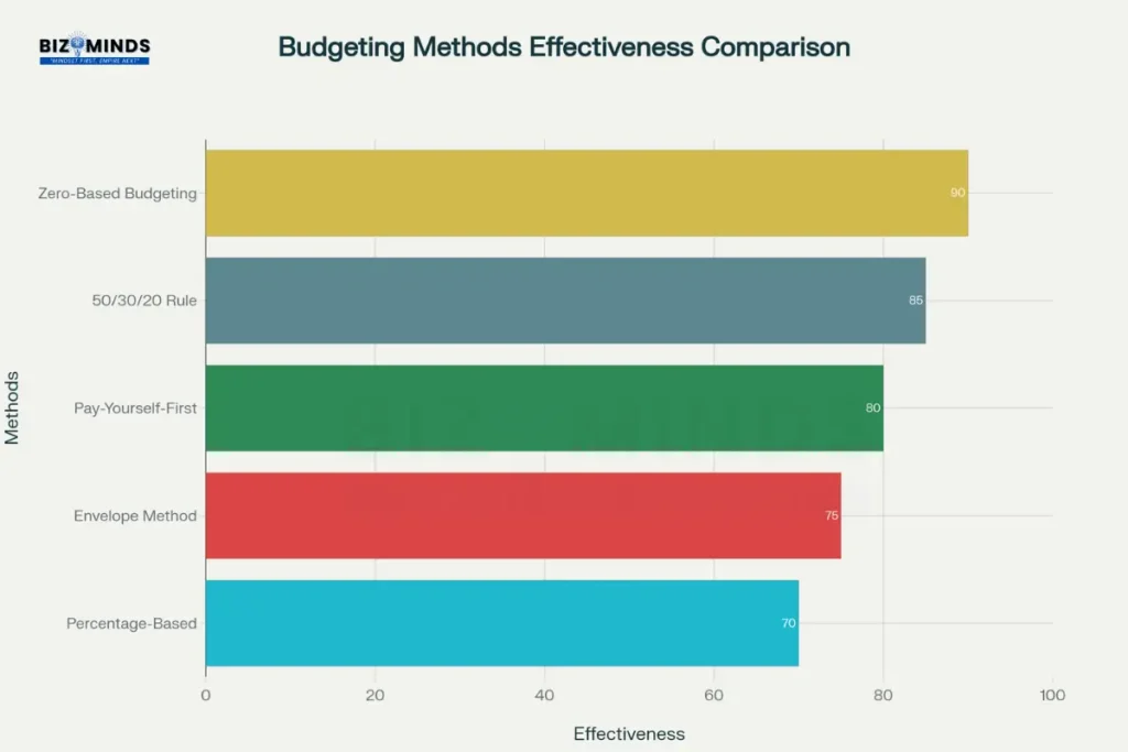 5 Budgeting Blueprint effective methods