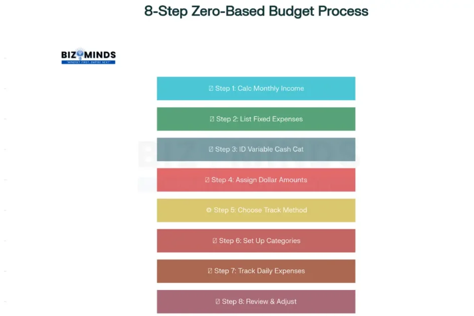 8-Step Zero-Based Budget Implementation Process