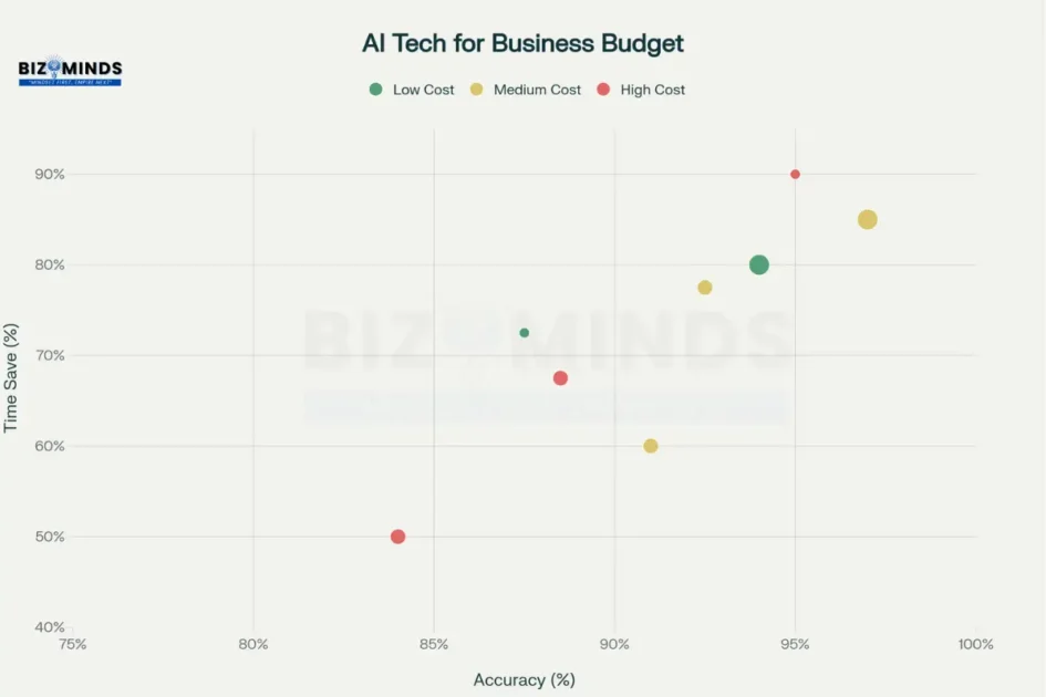 AI Technologies in Small Business Budgeting