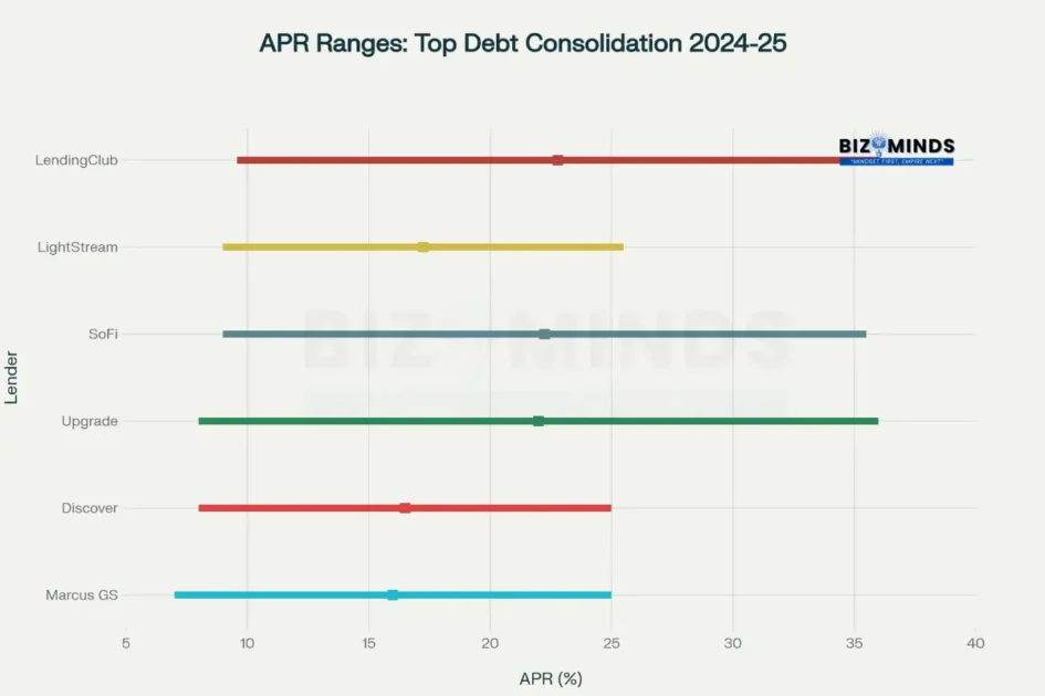 APR Ranges - Debt Consolidation Loans