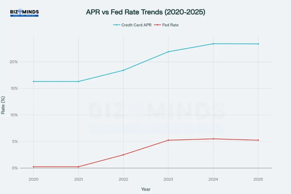 APRs vs Federal Reserve rates