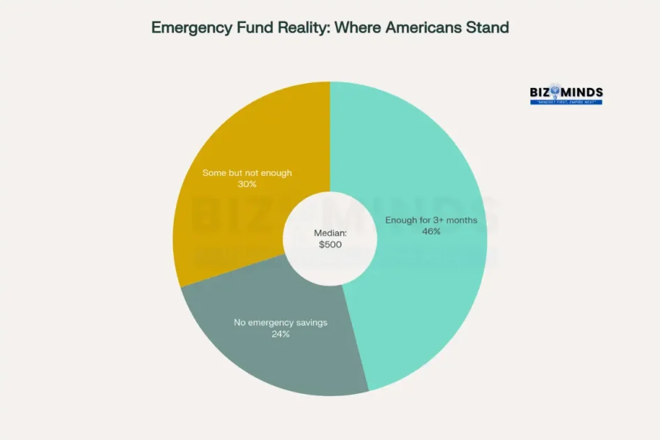 Adjust your budget for adequate savings