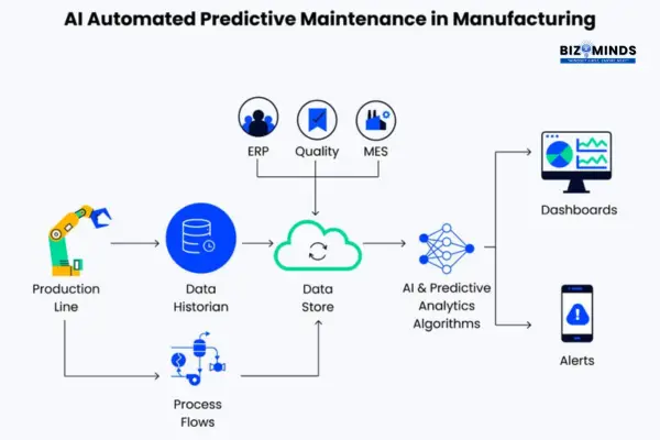 Artificial Inteligence (AI) Automated Predictive Maintenance in Manufacturing