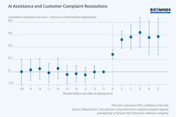 Artificial Intelligence (AI) Assistance and Customer Complaint Resolutions