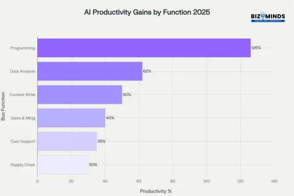 Artificial Intelligence (AI) Productivity Gains by Functions 2025
