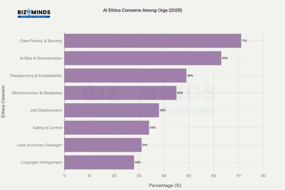 Artificial Intelligence Ethics Concerns by Organisations