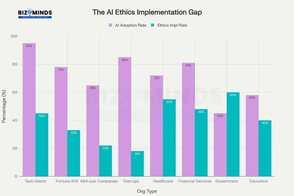 Artificial Intelligence Ethics Implementation Gap