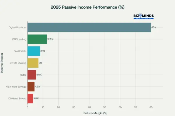 Average Annual Returns for Passive Income Streams in USA (2025)