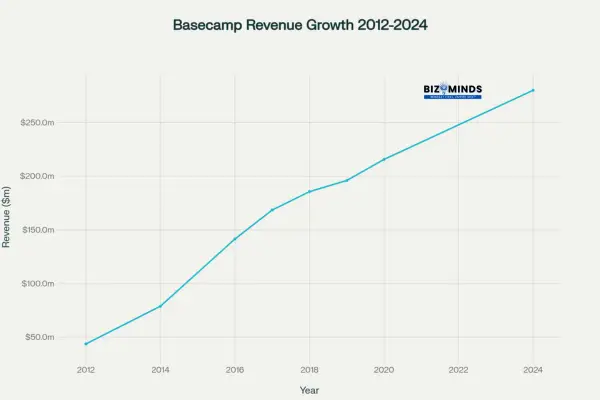Basecamp Revenue Growth for SaaS startup 2012-2024