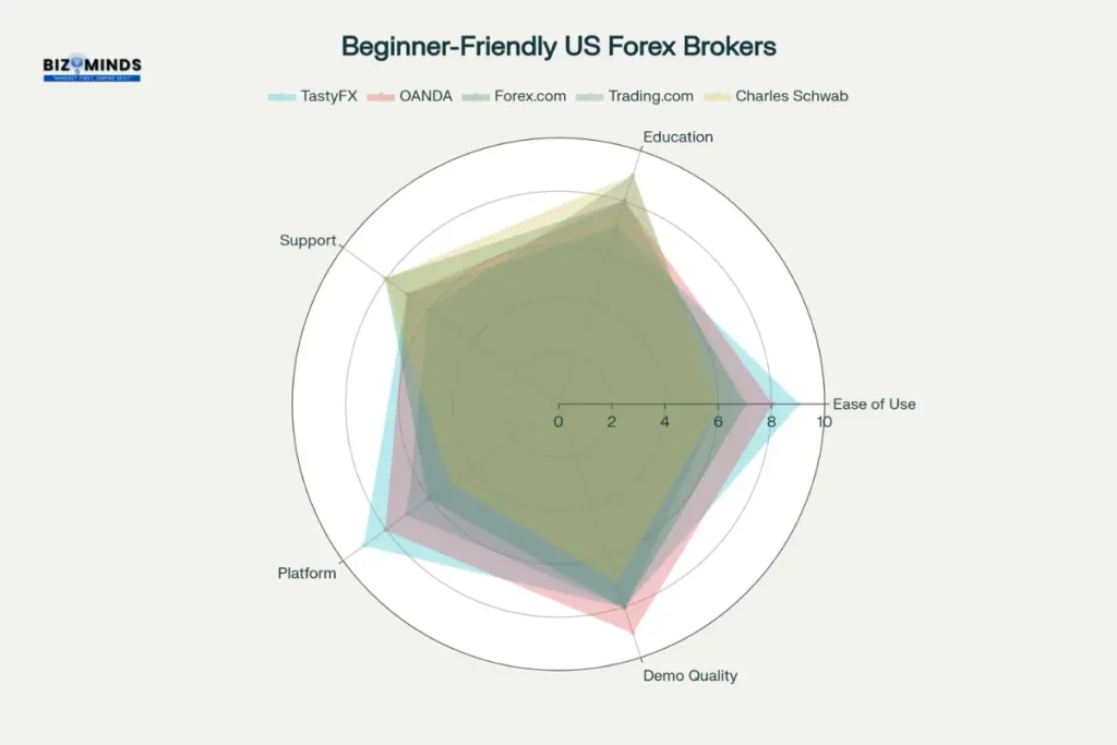 Beginner-Friendly US Forex Trading Platforms