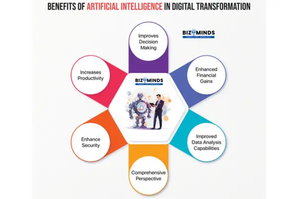 Benefits of artificial intelligence