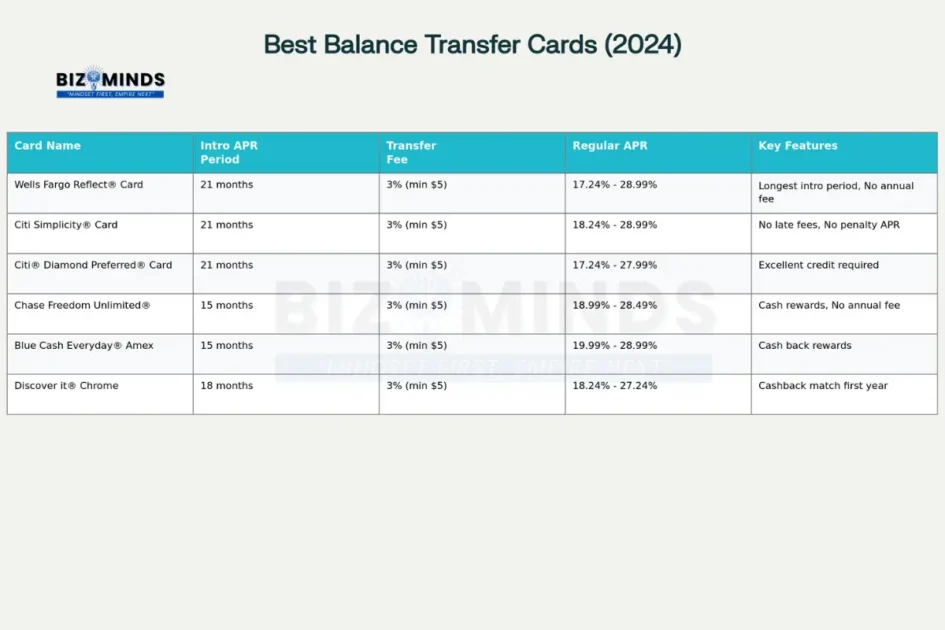 Best Balance Transfer Cards Comparison