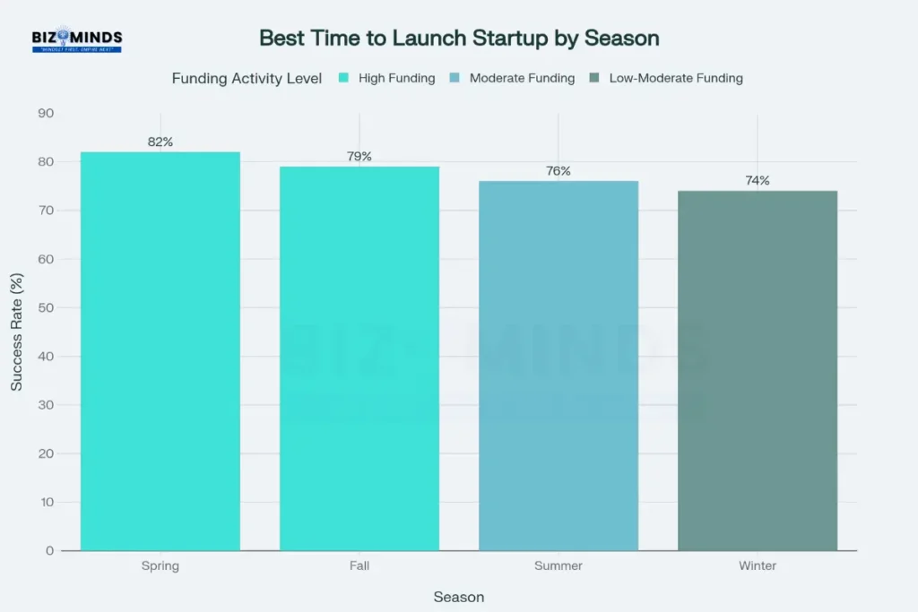 Best time to Launch a Startup by Seasons