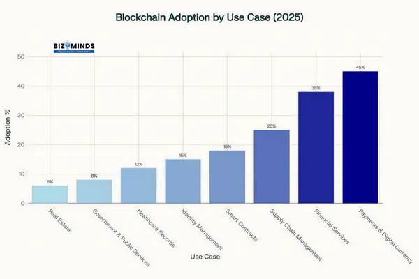 Blockchain technology adoption rates