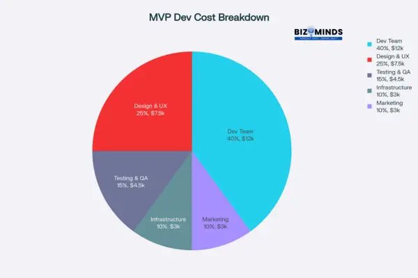 Breakdown of typical Minimum Viable Product (MVP) development costs