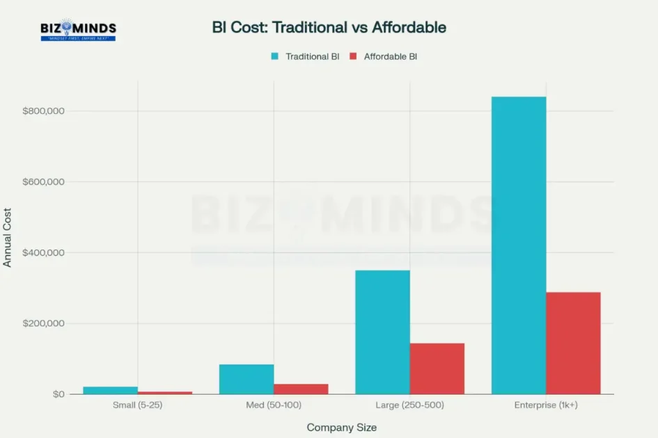 Business Intelligence Tools Cost - Traditional vs Affordable