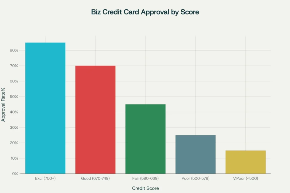 Business credit cards approval rates decline