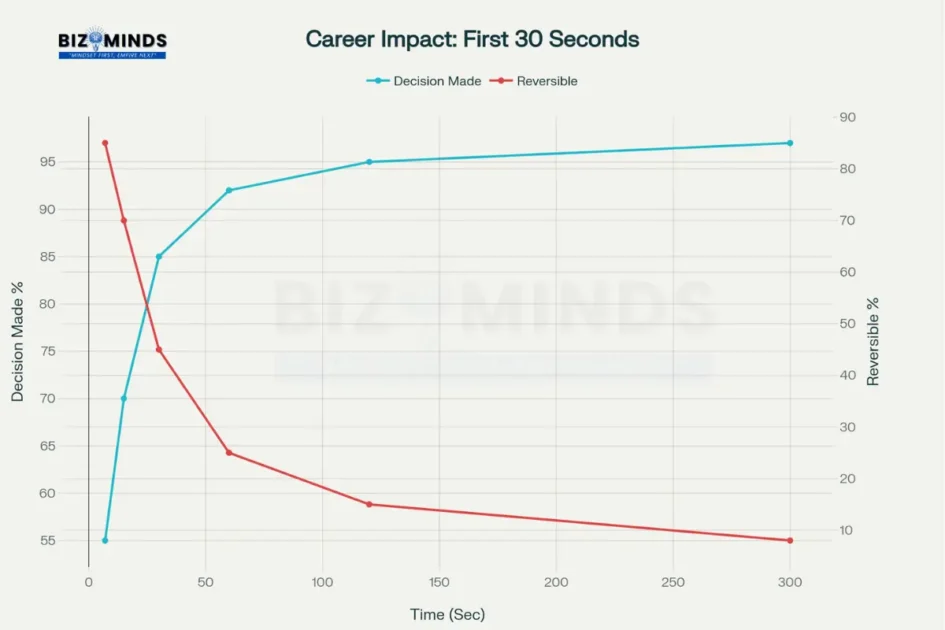 Career-impacting decisions within 30 seconds