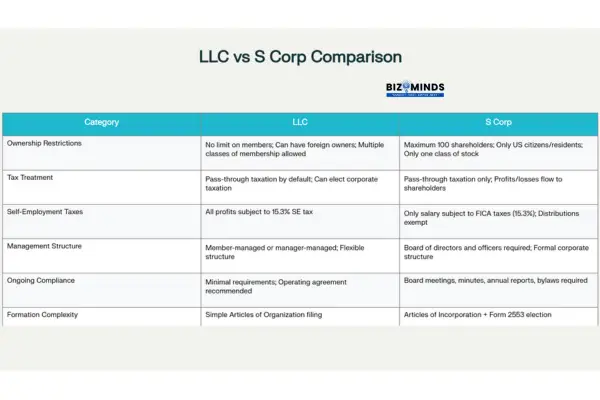Characteristics comparison of LLC vs S Corp
