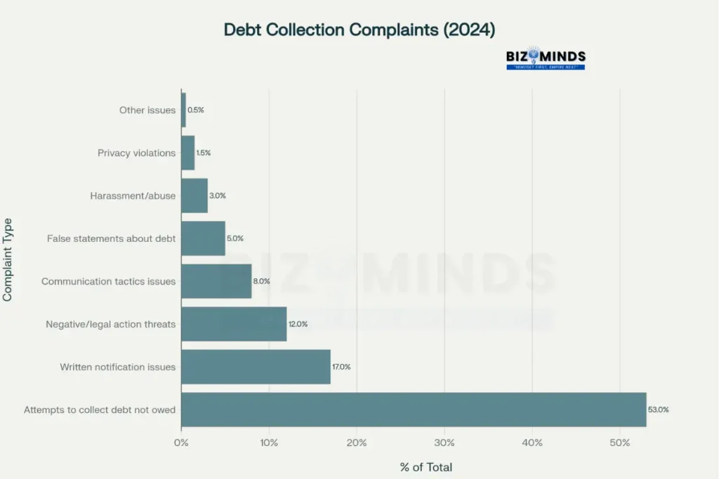 Common Debt Collector Complaints