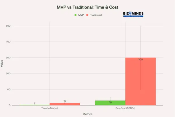Comparison of Minimum Viable Product (MVP) development versus traditional development approaches