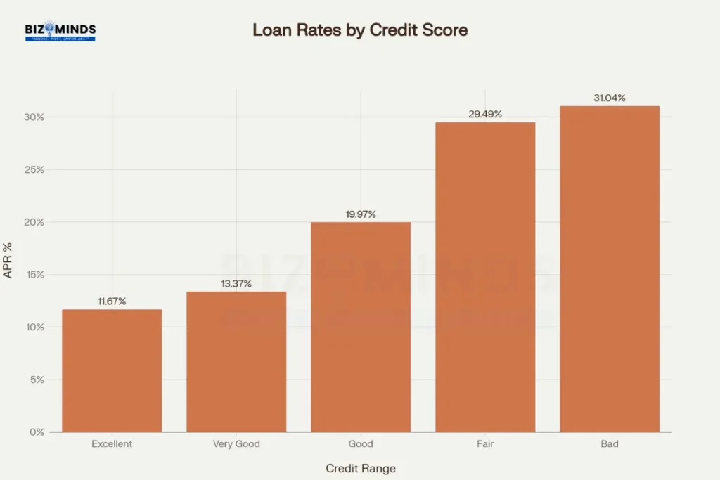 Consolidation loans by credit score