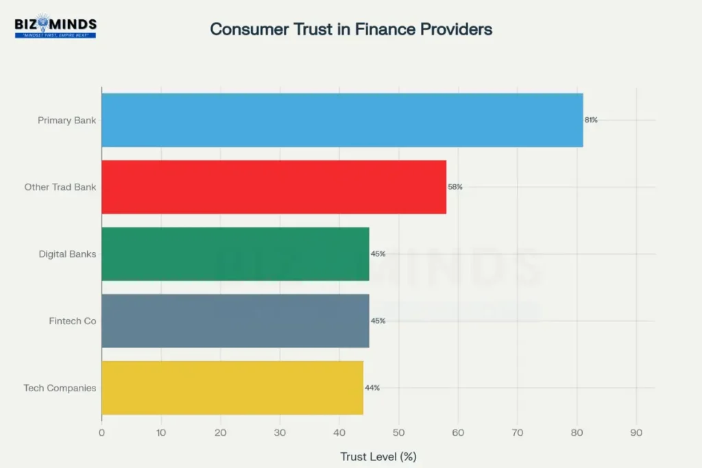 Consumer Trust in Finance Providers