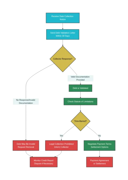 Credit card debt validation process