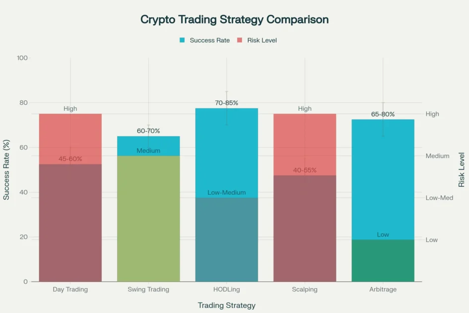Cryptocurrency Trading Strategies Performance Comparison