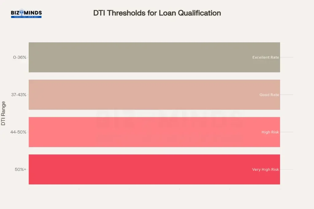 DTI Thresholds for Loan Qualification